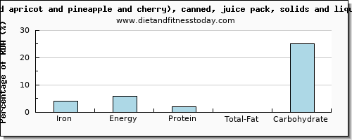 iron and nutritional content in fruit salad